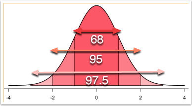 "empirical rule" or Rule of 68 percent - 95 percent - 97.5 percent