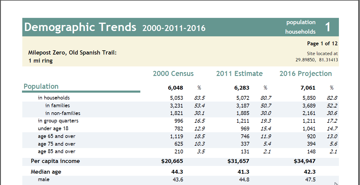 Demographic report